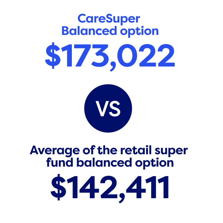 Image shows comparison between Caresuper balanced options and average retails super fund balanced options